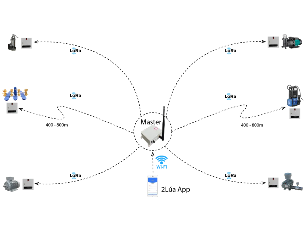 Smartec IoT diagram
